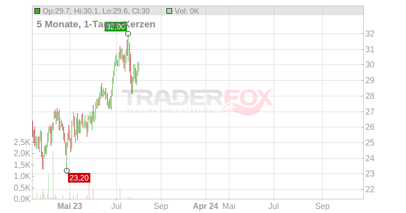 Liberty Media Corp. Chart