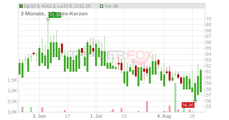 McCormick & Company Chart
