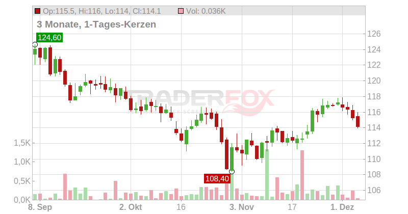 Mid-America Apartment Communitie Inc. Chart