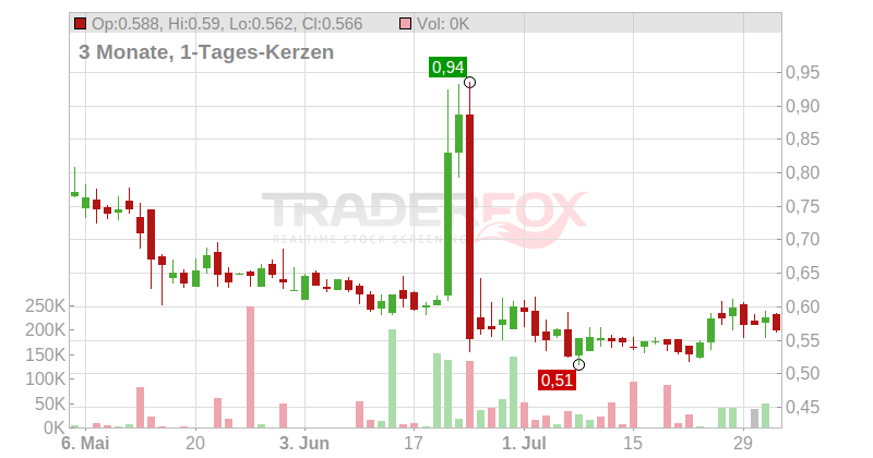NetList Inc. Chart