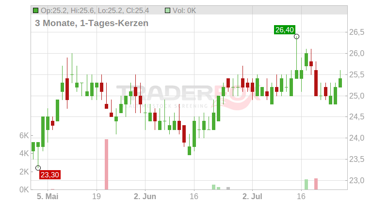 News Corp. Class A Chart