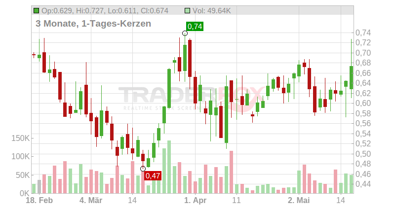Ocugen Inc. Chart