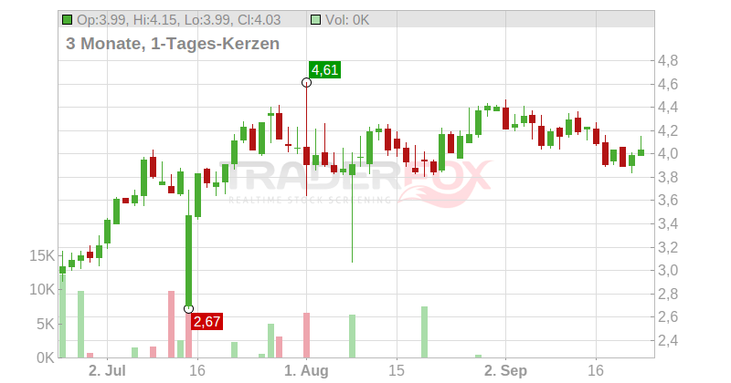 Organogenesis Holdings Chart