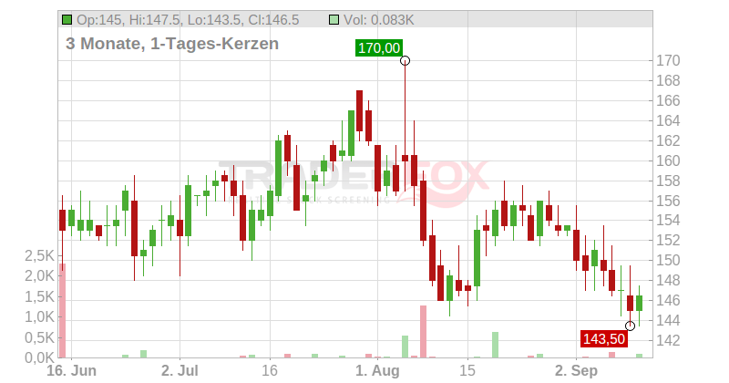 Paylocity Holding Corp. Chart