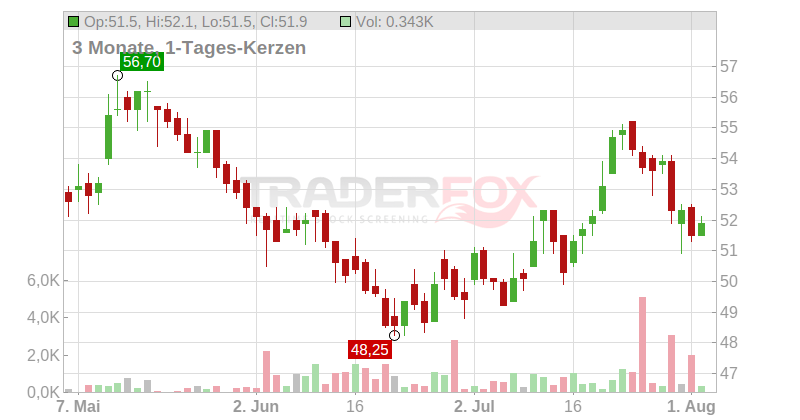 Rio Tinto plc Chart