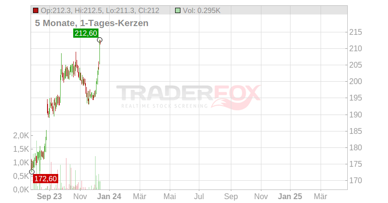 Seagen Inc. Chart