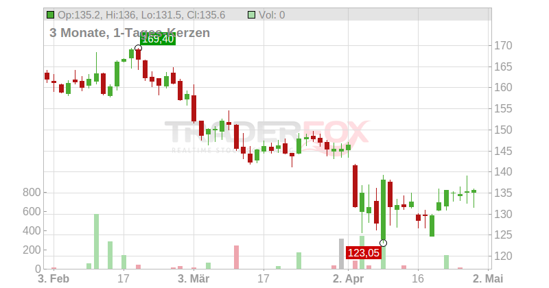 Simpson Manufacturing Co Chart