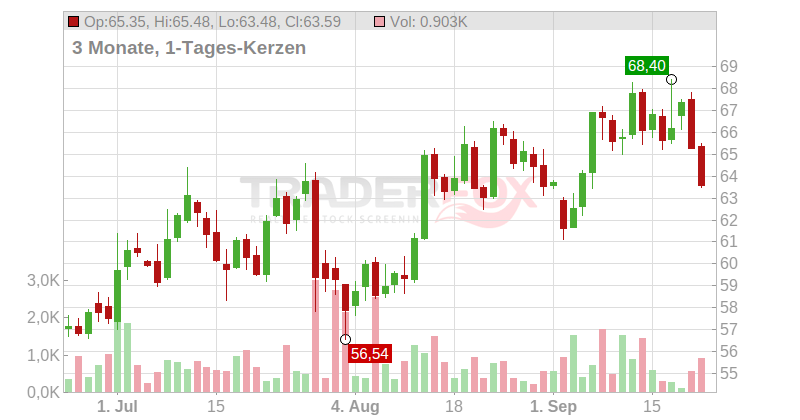 Stanley Black & Decker Chart