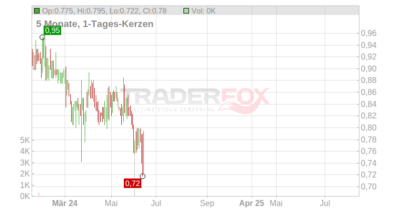 STAR EQ.HLDG DL -,0001 Chart