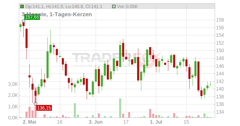 Targa Resources Investments Inc. Chart