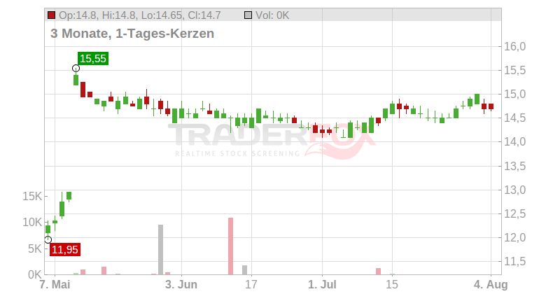 TaskUs Chart