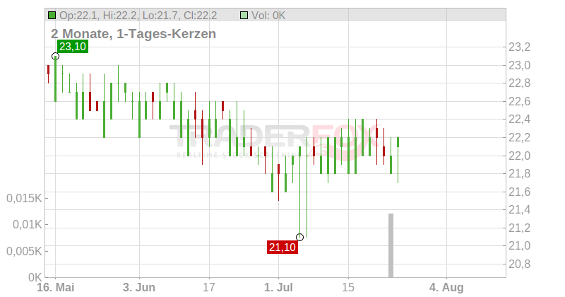 Triumph Group Inc. Chart