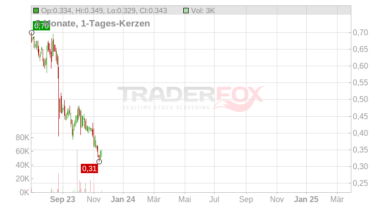 vTv Therapeutics Inc. Chart