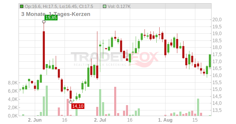 Verint Systems Inc. Chart