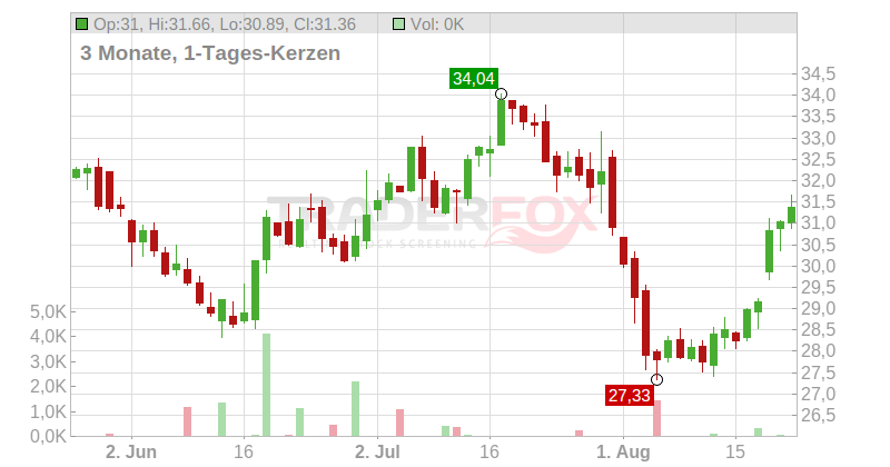 The Vita Coco Company Inc. Chart