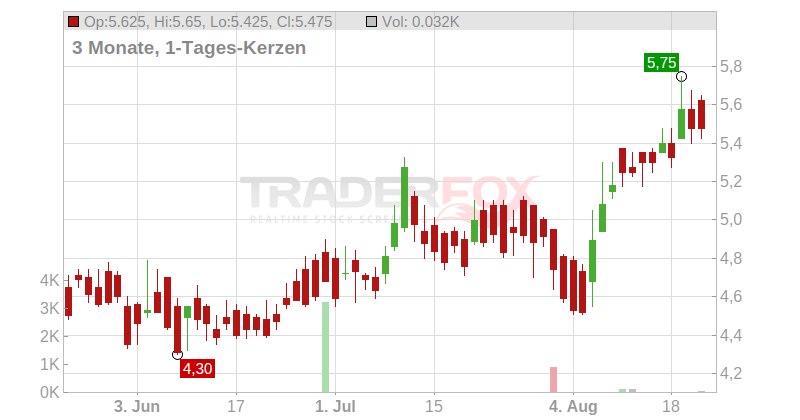 VOESTALPINE AG Chart