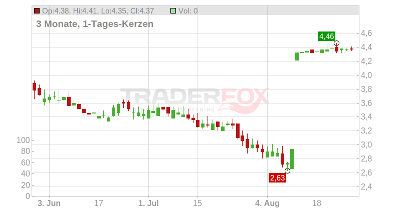 WideOpenWest Inc. Chart