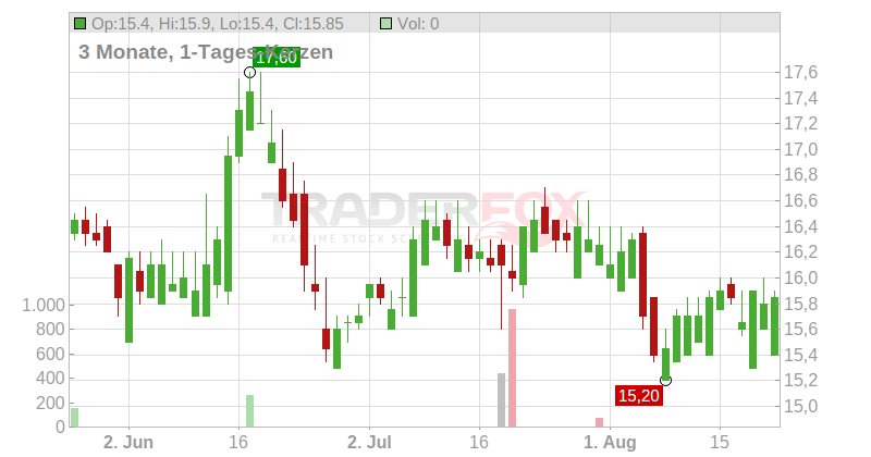 Yara International ASA (ADRs) Chart