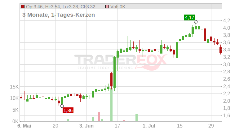 Zedge Inc. Chart