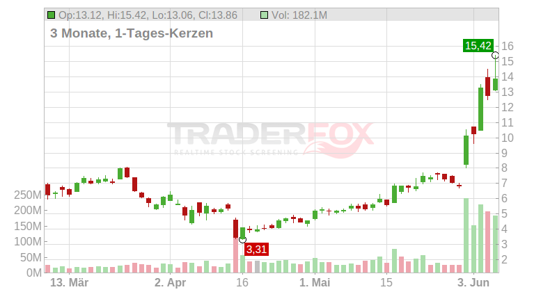 Applied Digital Corp. Chart