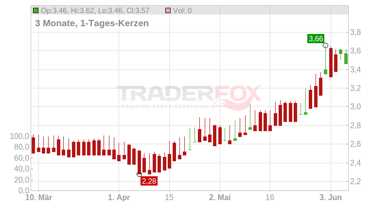 Animalcare Group PLC Chart