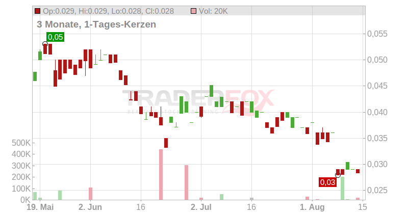 Neometals Ltd. Chart