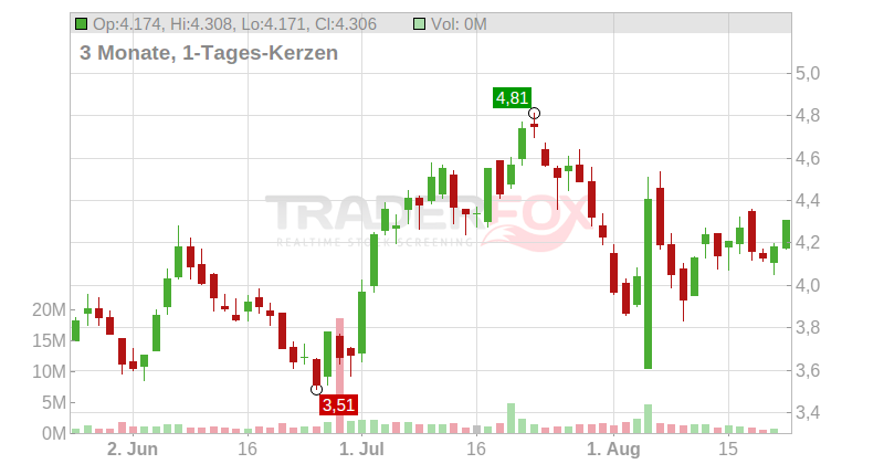 Ferroglobe PLC Chart