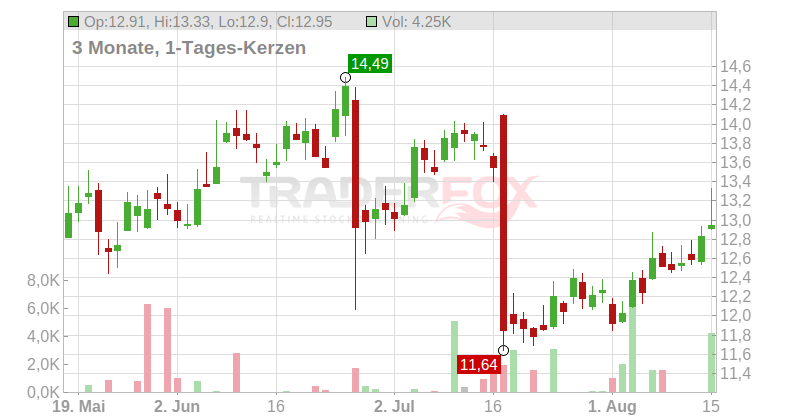 TOMRA SYSTEMS ASA NK-,50 Chart