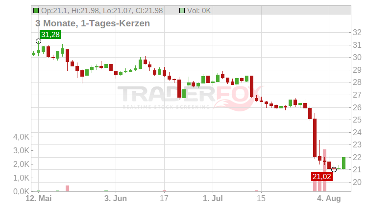 Imerys S.A. Chart