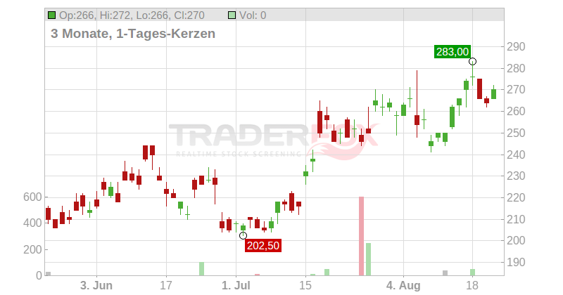 BeiGene Ltd. (ADRs) Chart