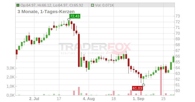 Amundi S.A. Chart