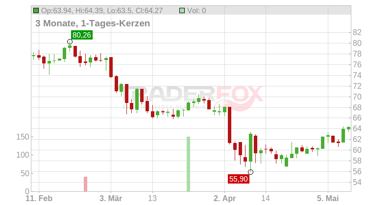 Toro Company (The) Chart