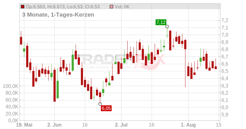 INDUSTRIE DE NORA Chart