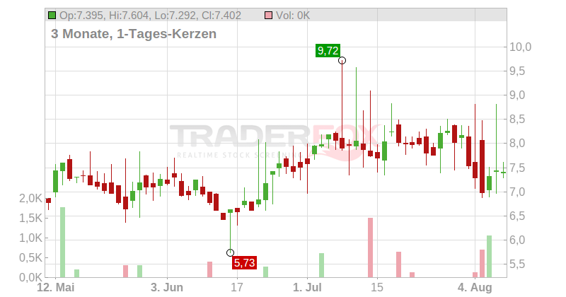ADTRAN Holdings Inc. Chart