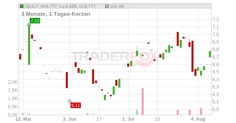 Industrie De Nora S.p.A. Chart