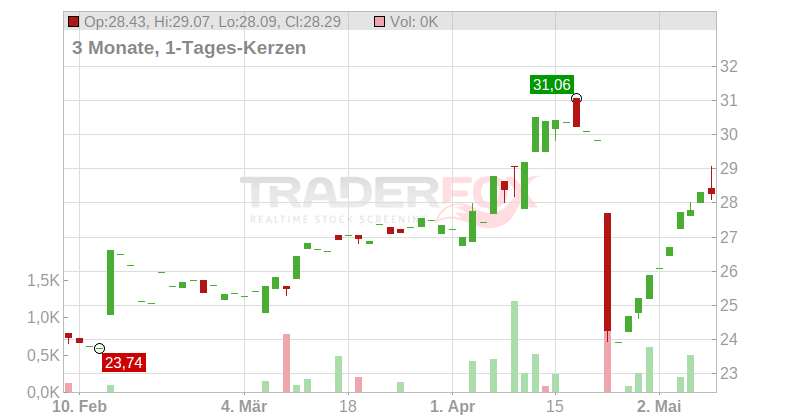 Flow Traders Ltd. Chart
