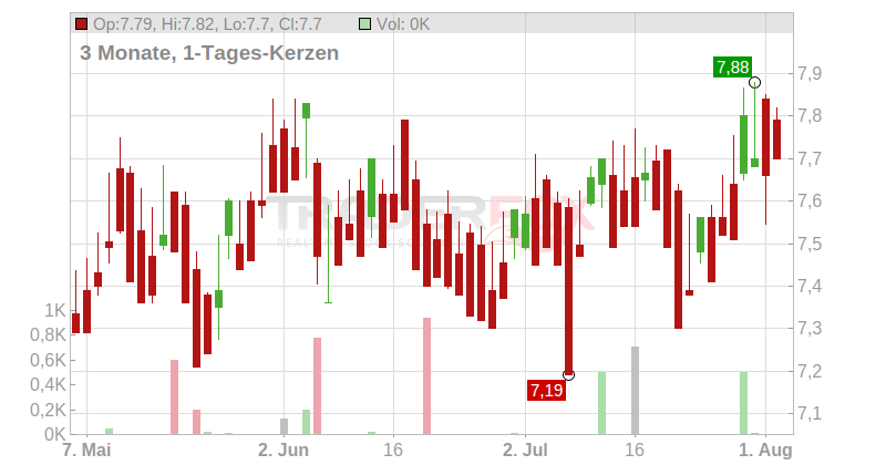 POLARIS RENEWABLE ENERGY Chart