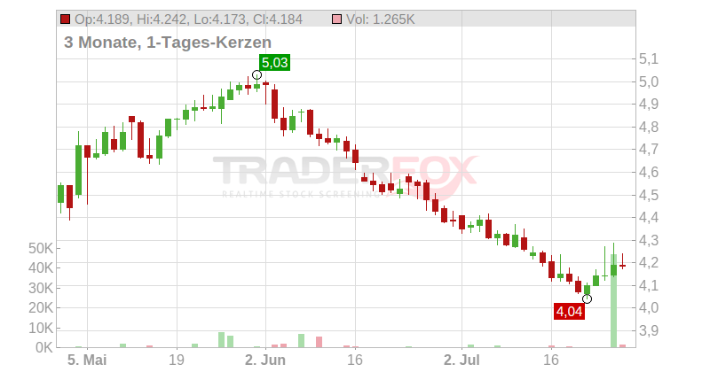 Haleon PLC Chart