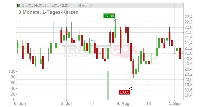 Verra Mobility Corp. Chart