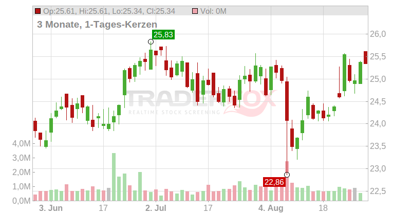 Verra Mobility Corp. Chart