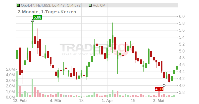 SaltX Technology Holding AB Chart