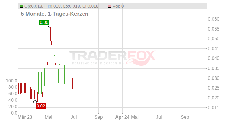 GoldStone Resources Ltd. Chart