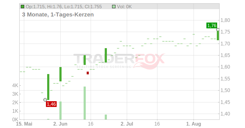 Sabre Insurance Group PLC Chart