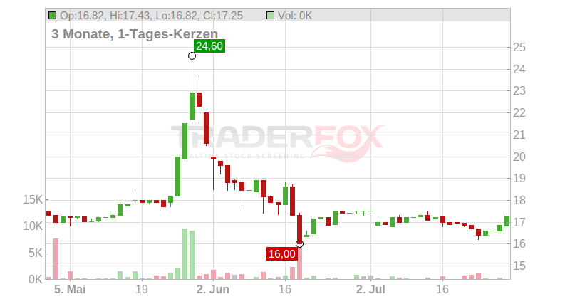Hopscotch Groupe S.A. Chart