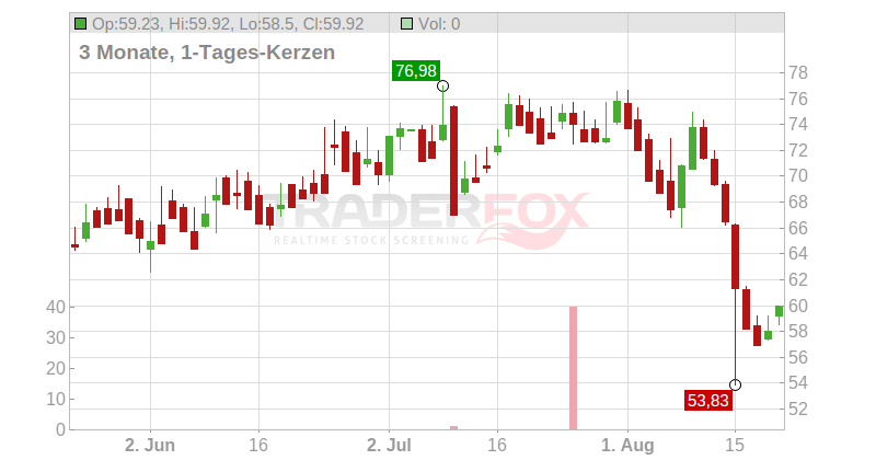 Soleno Therapeutics Inc. Chart