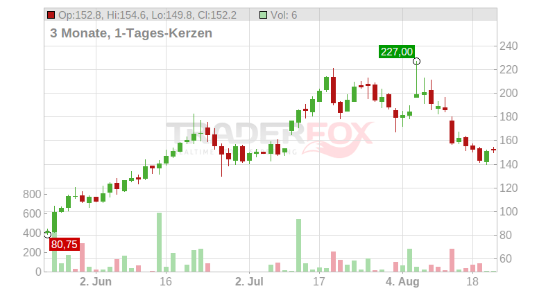 Centrus Energy Corp. Chart