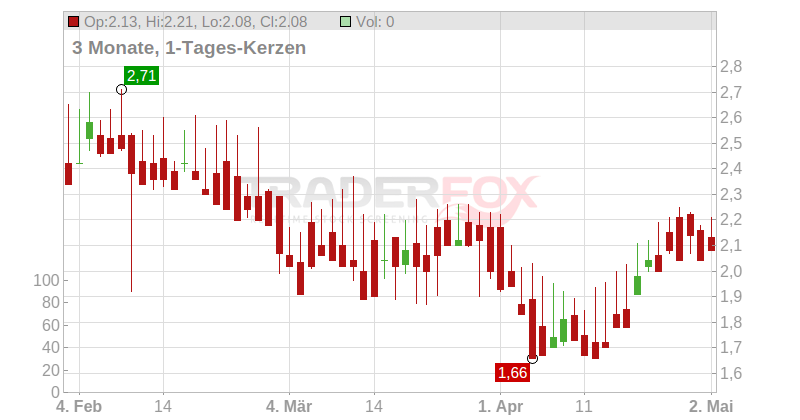 Lisata Therapeutics Inc. Chart