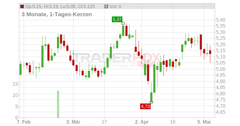 Aspo Oyj Chart