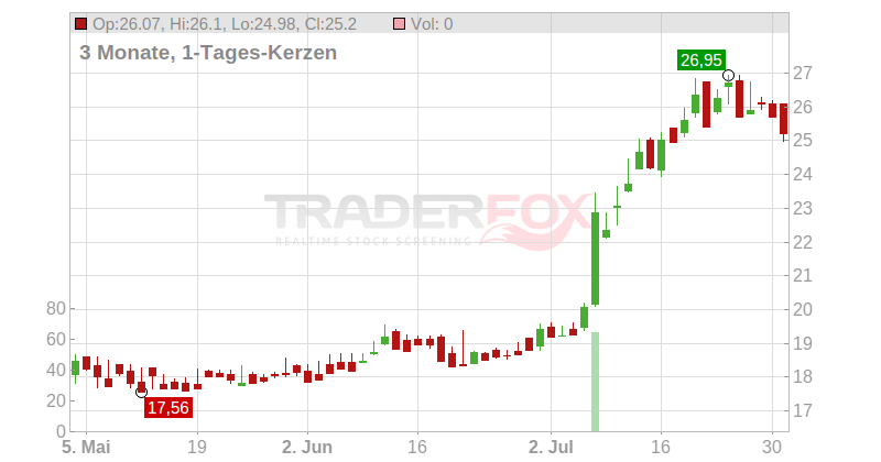 Cie Immobiliere De Belgique S.A. Chart