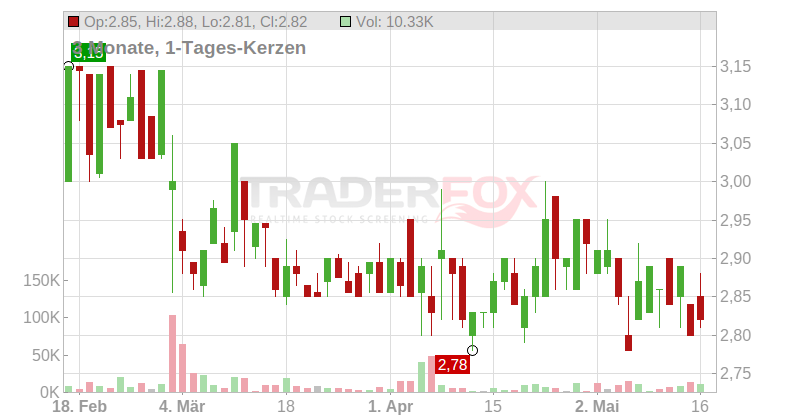 Atenor S.A. Chart
